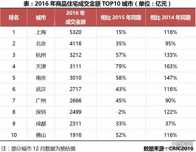 2016年中国房地产市场各个城市排行：成交面积，成交金额，房价TOP10以及地价TOP10