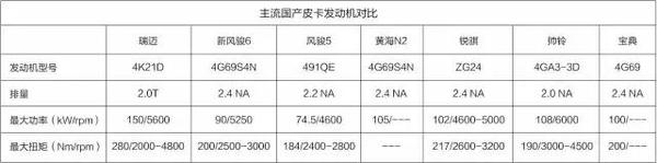 国五降临，哪款国内皮卡才是最佳选择？