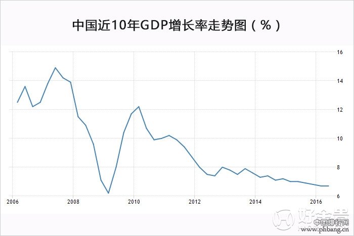 中国近十年GDP数据及增长率(2006-2016年)