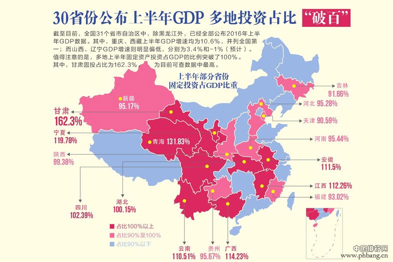 2016上半年9省固定资产投资占GDP比重超过100%