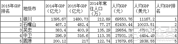 宁夏2005-2015近10年GDP总值，增速及GDP排名