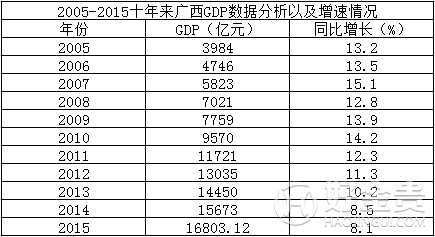 广西省2005-2015近10年GDP总值，增速及GDP排名