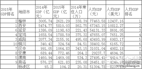 陕西省2005-2015近10年GDP总值，增速及GDP排名