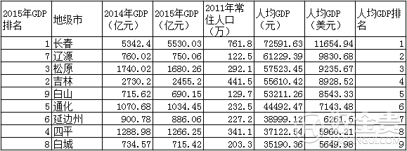 吉林省2005-2015近10年GDP总值，增速及GDP排名