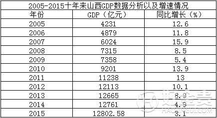 山西省2005-2015近10年GDP总值，增速及GDP排名