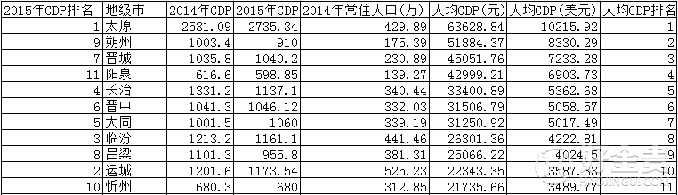 山西省2005-2015近10年GDP总值，增速及GDP排名