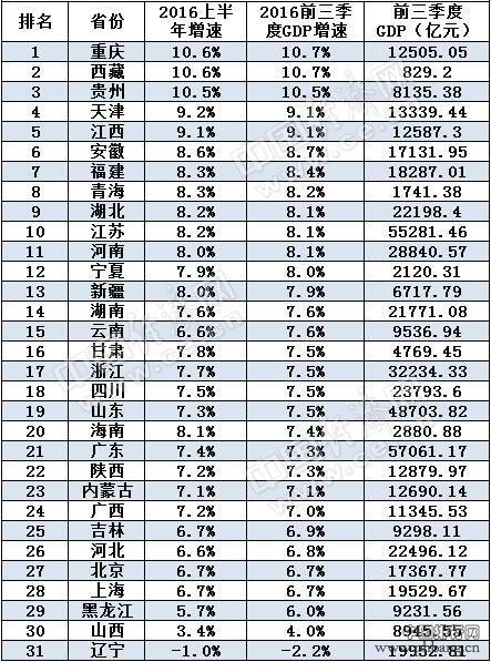 2016年31个省份前三季度GDP相关数据及排名