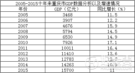 重庆市2005-2015近10年GDP总值，增速及GDP排名