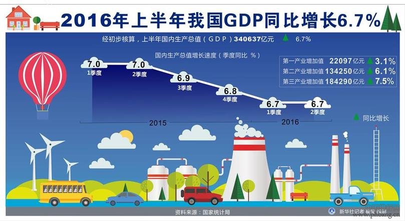 2016年上半年中国GDP同比增长6.7%