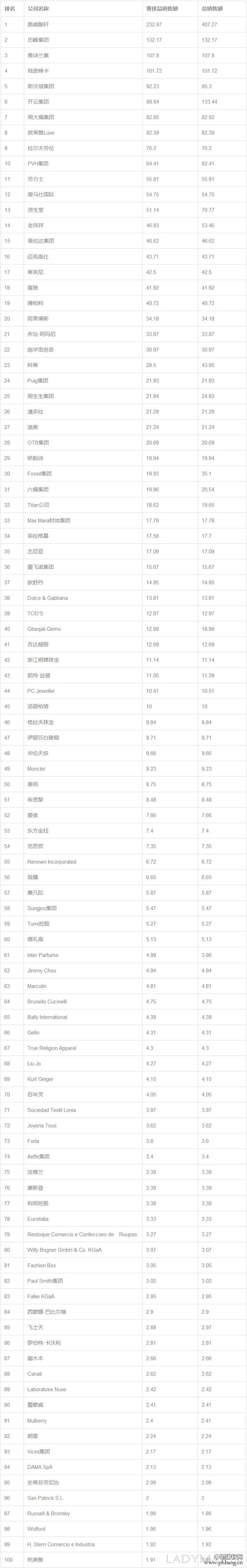 2016年度全球100大奢侈品公司排行