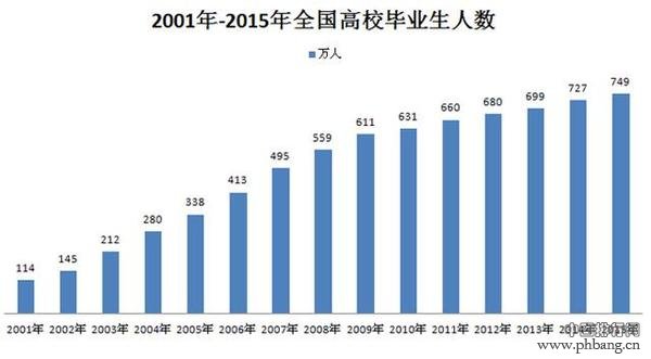 2016年高校毕业生就业竞争力排名