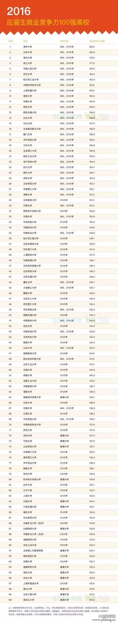 2016年高校毕业生就业竞争力排名