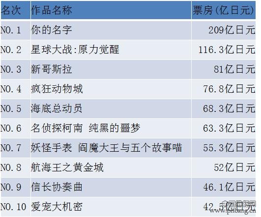 2016年度日本电影票房榜Top10