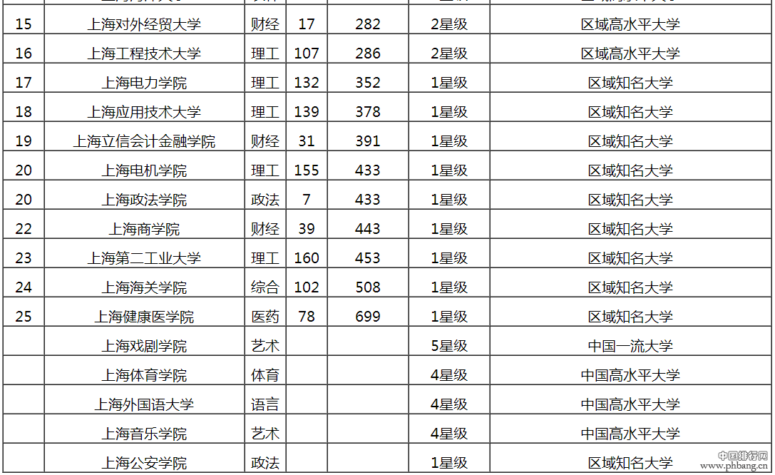 2017上海市大学综合实力排行榜