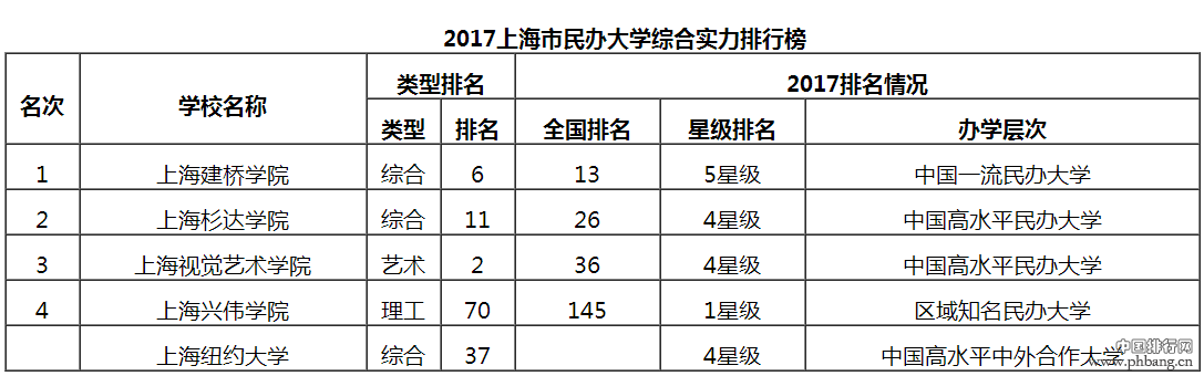 2017上海市大学综合实力排行榜