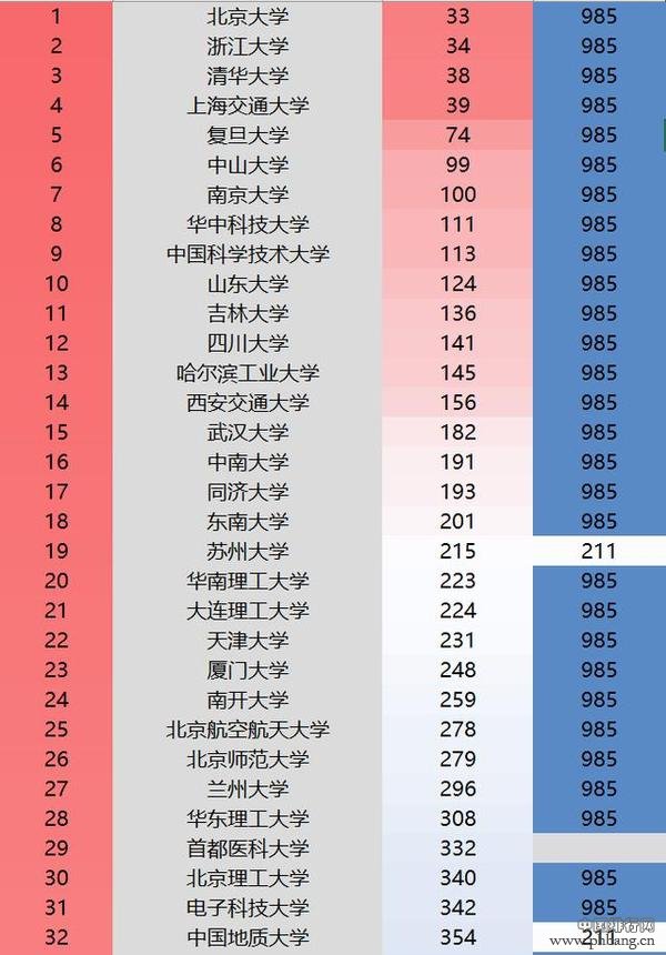 URAP世界大学学术表现排名:2016-2017年中国重点大学纯学术排行榜前100强