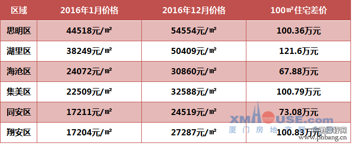 2016厦门6区房子年初年末价差出炉