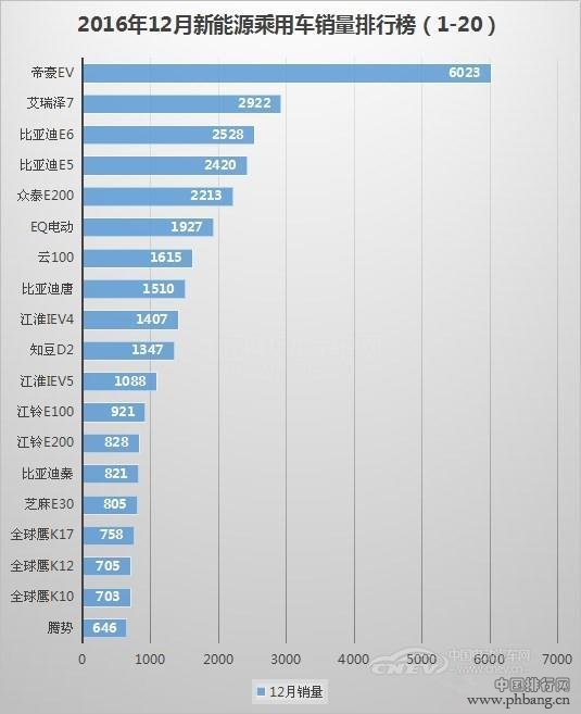 2016年12月新能源乘用车销量排行