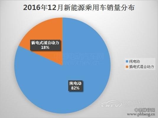 2016年12月新能源乘用车销量排行