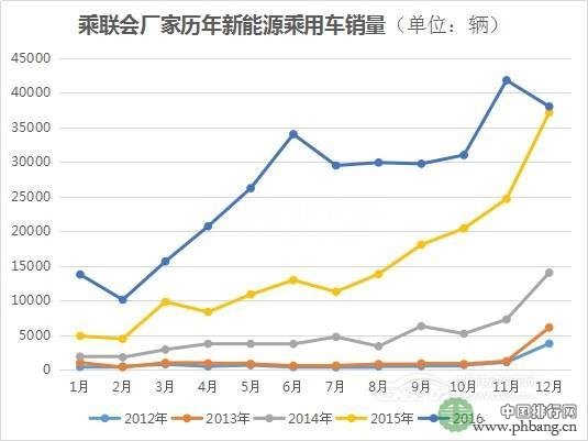 2016年12月新能源乘用车销量排行