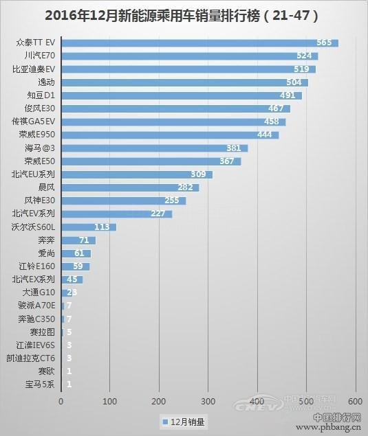 2016年12月新能源乘用车销量排行