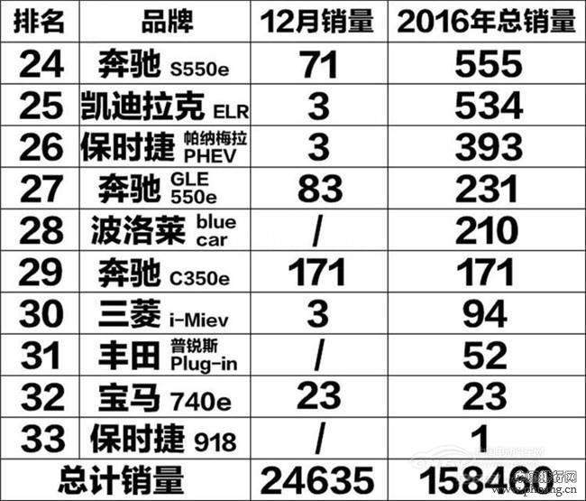 2016年美国电动车销量排行榜