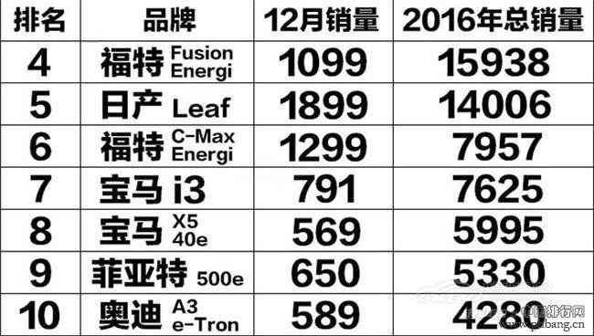 2016年美国电动车销量排行榜