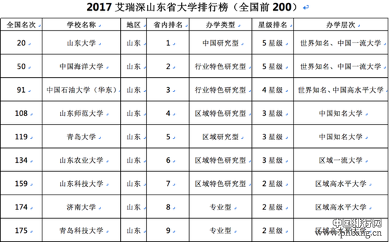 2017山东省大学排行榜 快来看看你的大学排名第几