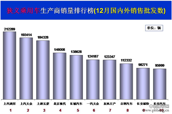 2016年乘用车销量前十榜单