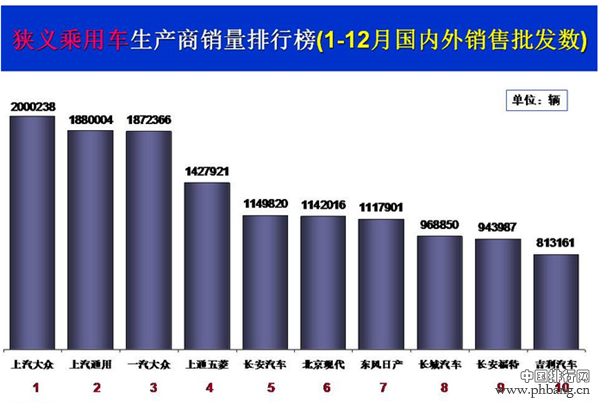 2016年乘用车销量前十榜单