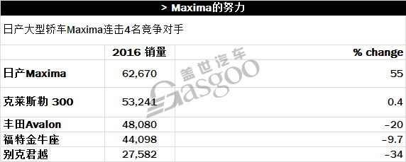 2016年美国车市各分类榜单精彩亮点