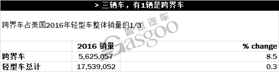2016年美国车市各分类榜单精彩亮点