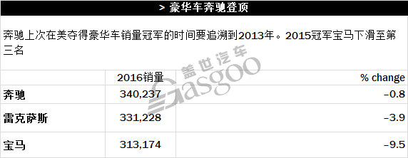 2016年美国车市各分类榜单精彩亮点