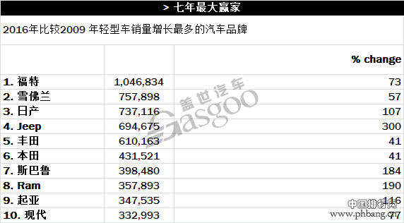 2016年美国车市各分类榜单精彩亮点