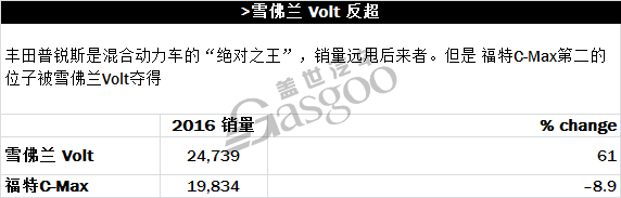 2016年美国车市各分类榜单精彩亮点