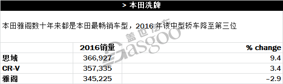 2016年美国车市各分类榜单精彩亮点