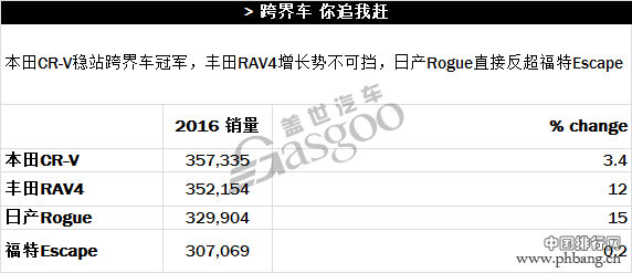 2016年美国车市各分类榜单精彩亮点