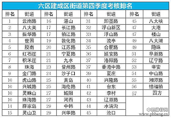 青岛街道最新考核排名