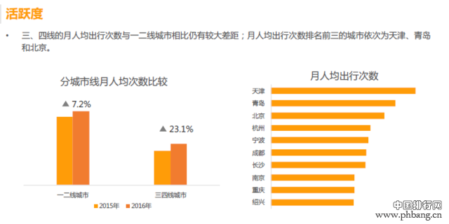 滴滴：2016年智能出行报告 三四线城市拥堵加剧