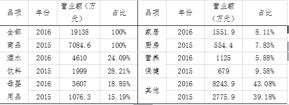 宁波进口商品中心进口商品消费排行榜 浙江揽前三甲