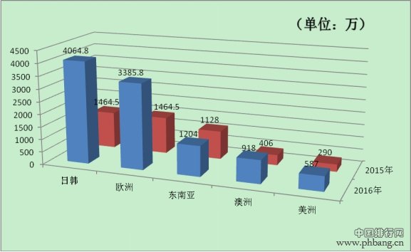 宁波进口商品中心进口商品消费排行榜 浙江揽前三甲