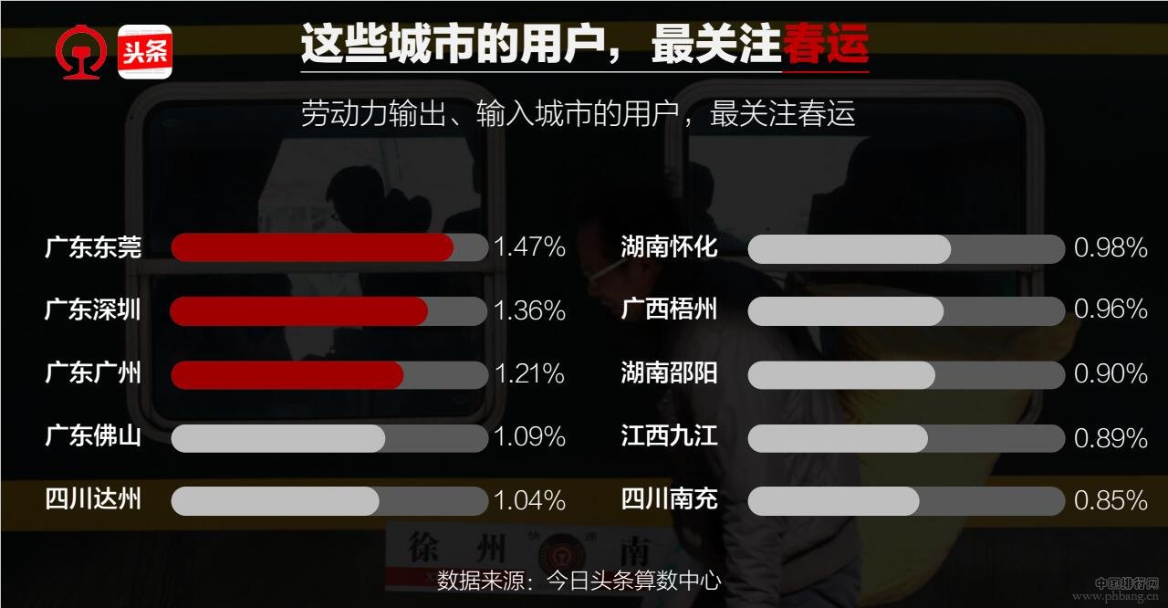 2017春运大数据报告：成都旅游指数排名全国第3