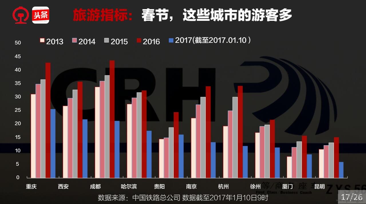 2017春运大数据报告：成都旅游指数排名全国第3