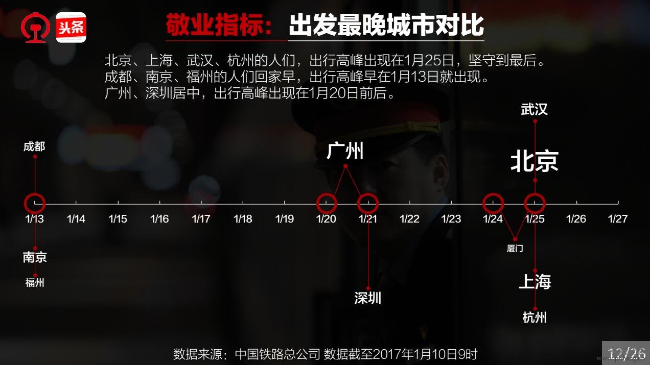 2017春运大数据报告：成都旅游指数排名全国第3