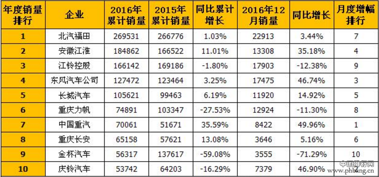 2016年轻卡销量排行TOP10 重汽气势最强