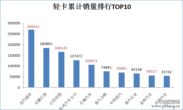 2016年轻卡销量排行TOP10 重汽气势最强