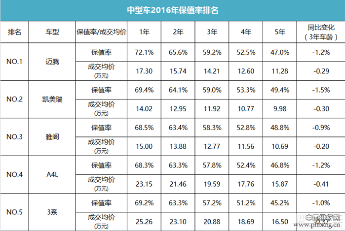 2017年买什么车最划算 2016轿车保值率排行