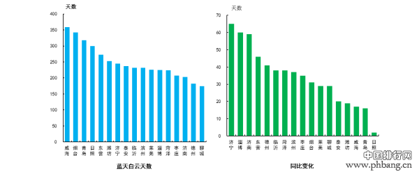 山东发布2016年全省17城市环境质量排名