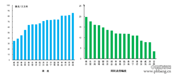 山东发布2016年全省17城市环境质量排名