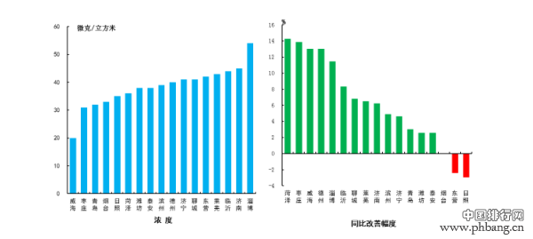 山东发布2016年全省17城市环境质量排名